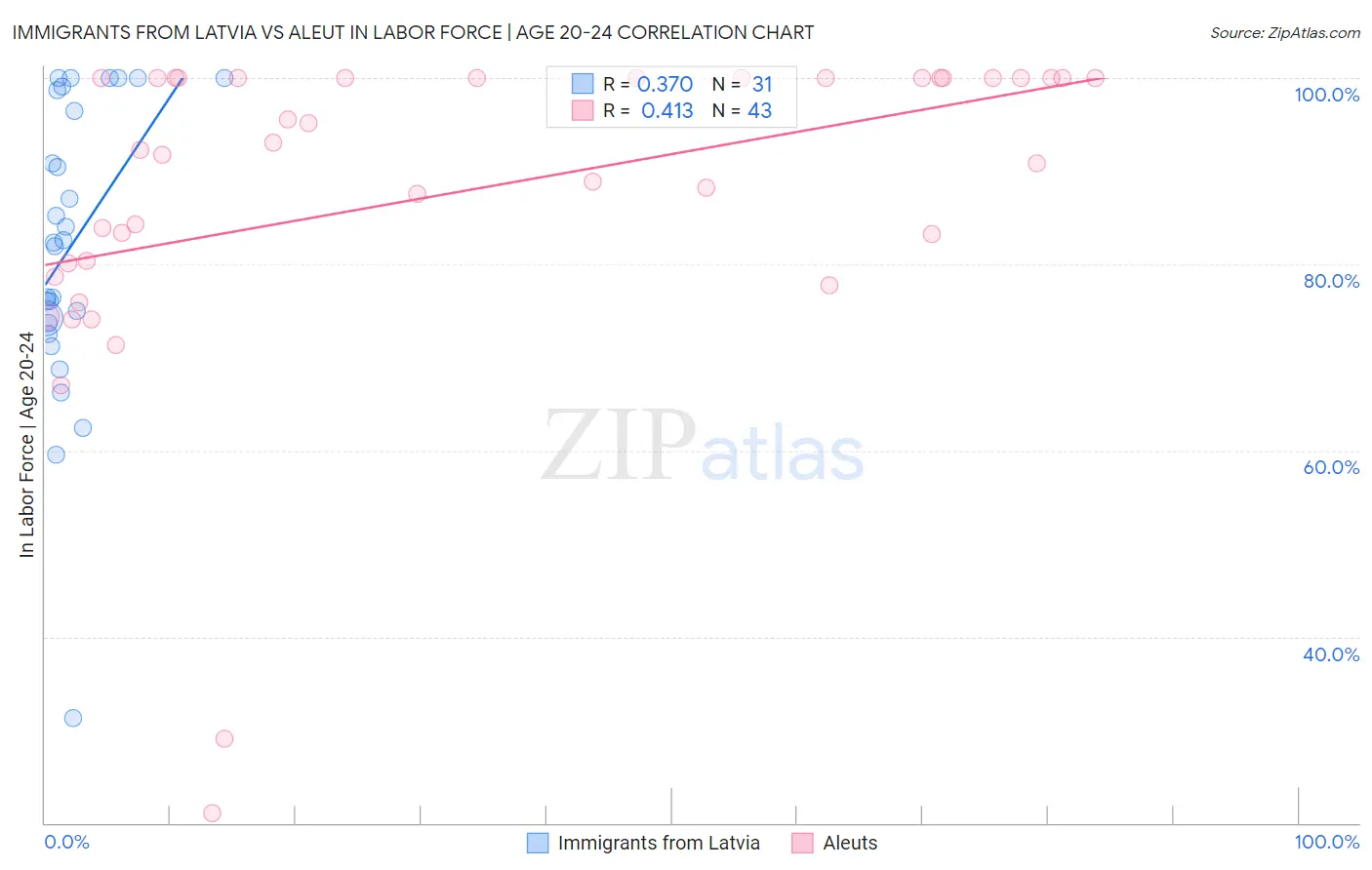 Immigrants from Latvia vs Aleut In Labor Force | Age 20-24