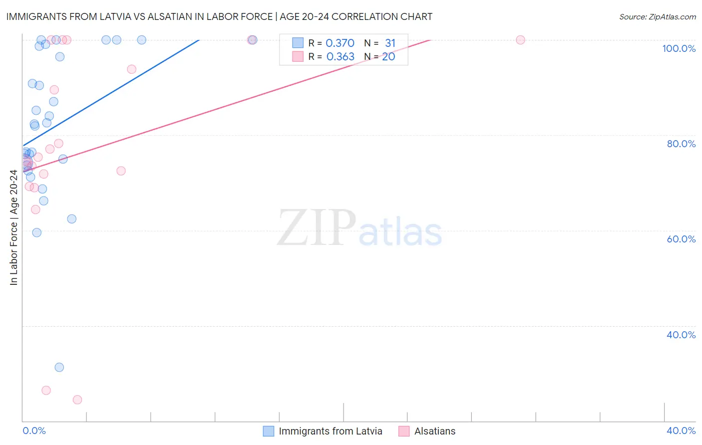 Immigrants from Latvia vs Alsatian In Labor Force | Age 20-24