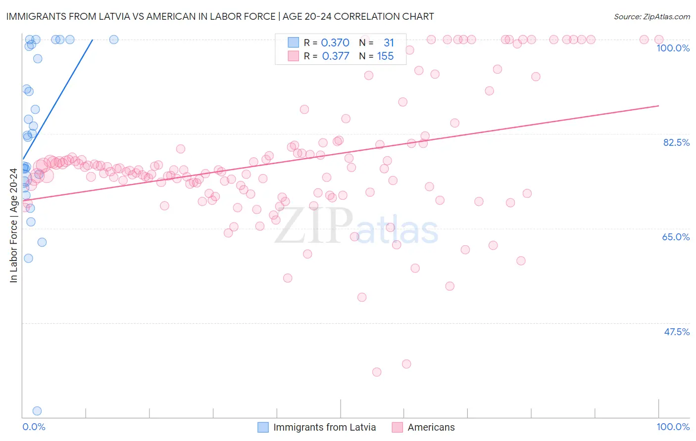 Immigrants from Latvia vs American In Labor Force | Age 20-24