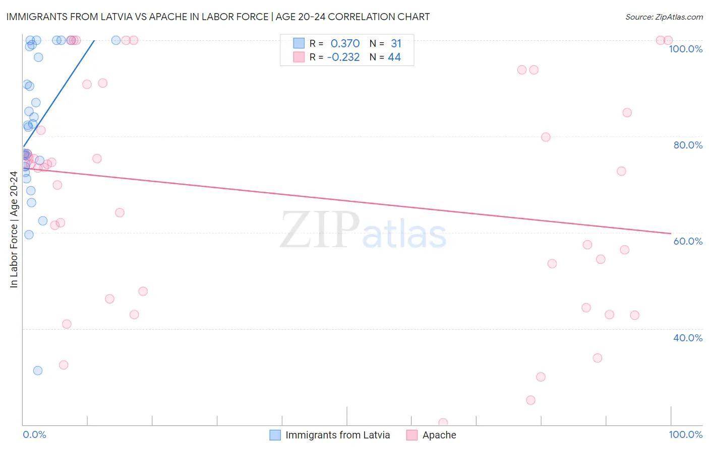 Immigrants from Latvia vs Apache In Labor Force | Age 20-24