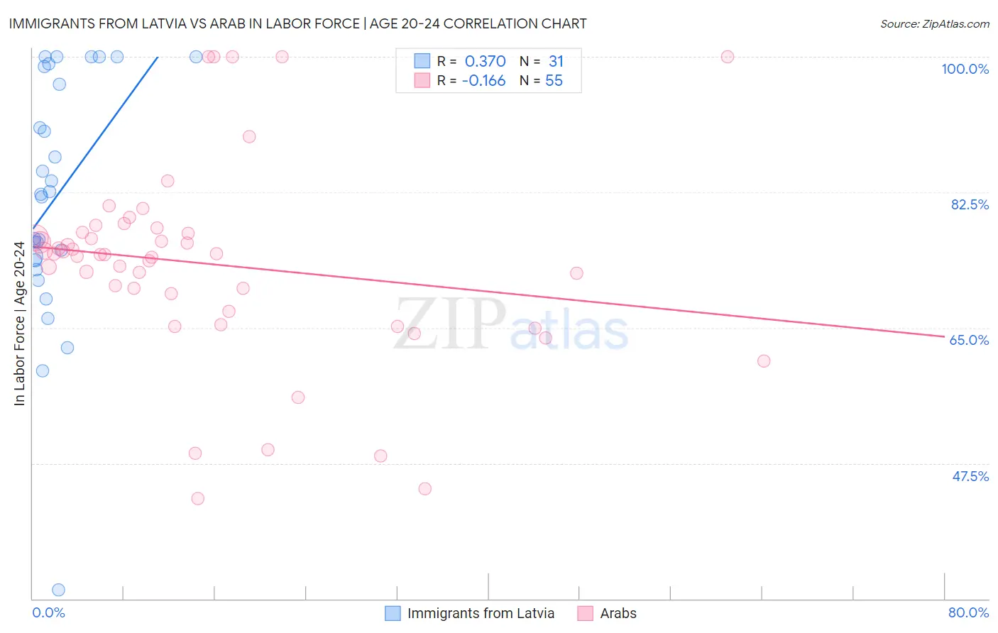 Immigrants from Latvia vs Arab In Labor Force | Age 20-24
