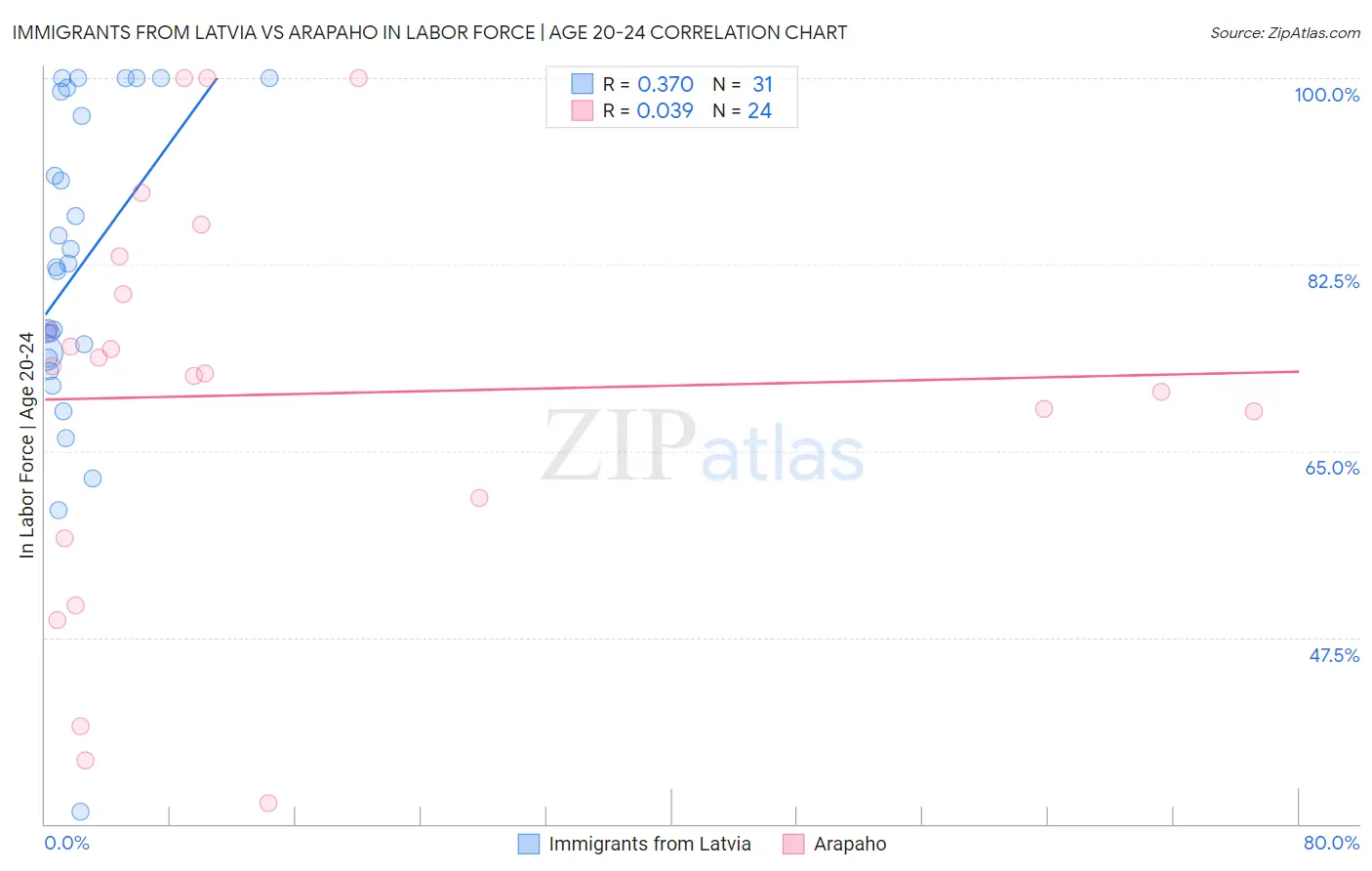 Immigrants from Latvia vs Arapaho In Labor Force | Age 20-24