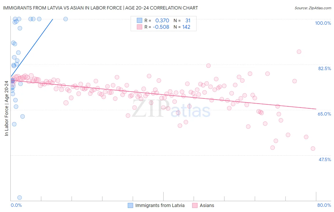 Immigrants from Latvia vs Asian In Labor Force | Age 20-24