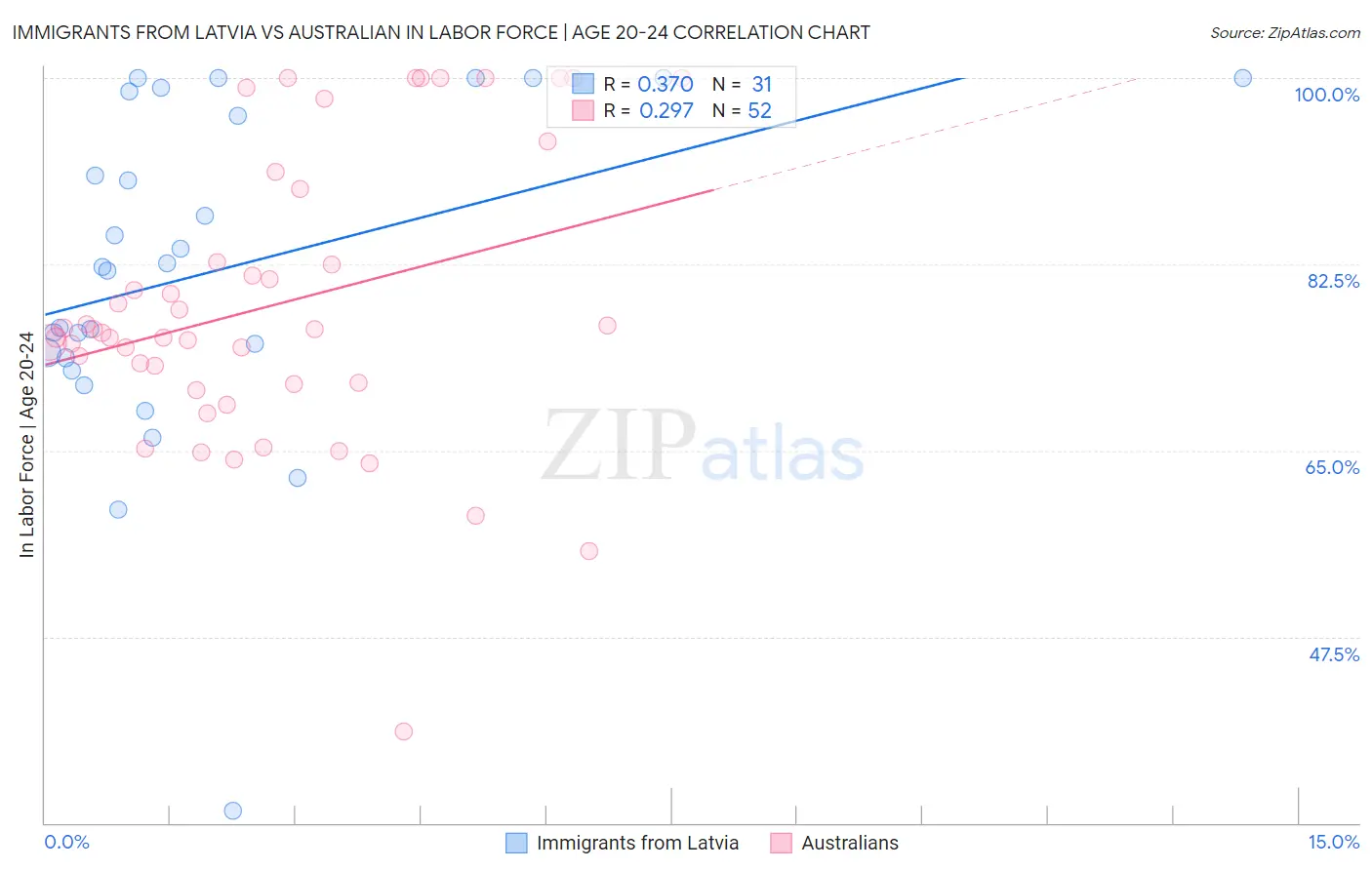 Immigrants from Latvia vs Australian In Labor Force | Age 20-24