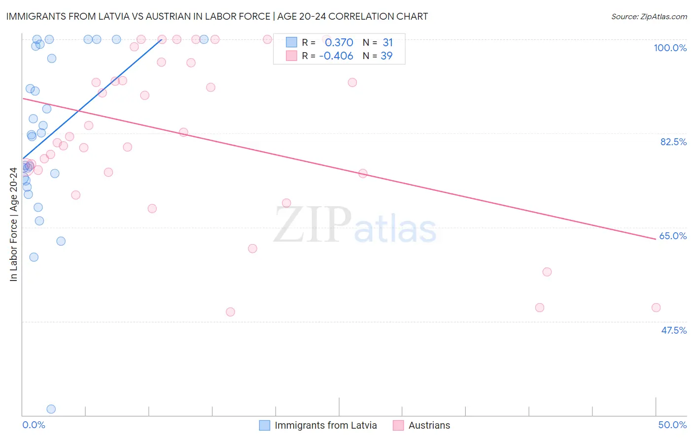 Immigrants from Latvia vs Austrian In Labor Force | Age 20-24