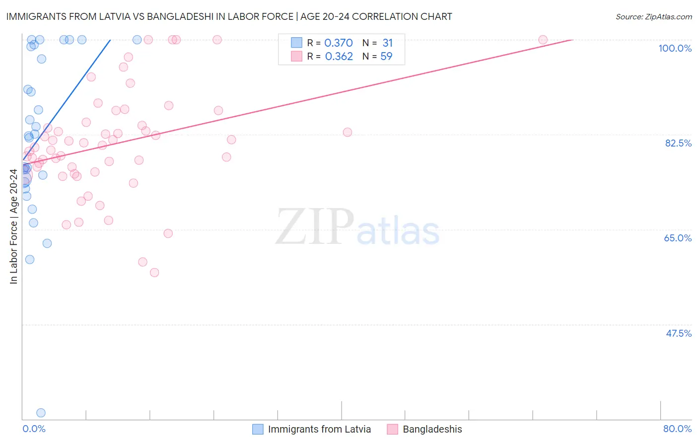Immigrants from Latvia vs Bangladeshi In Labor Force | Age 20-24