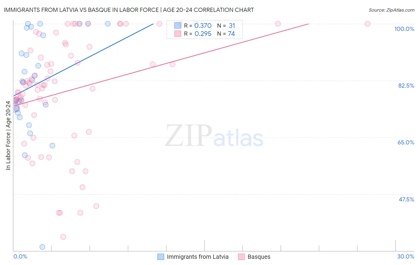 Immigrants from Latvia vs Basque In Labor Force | Age 20-24
