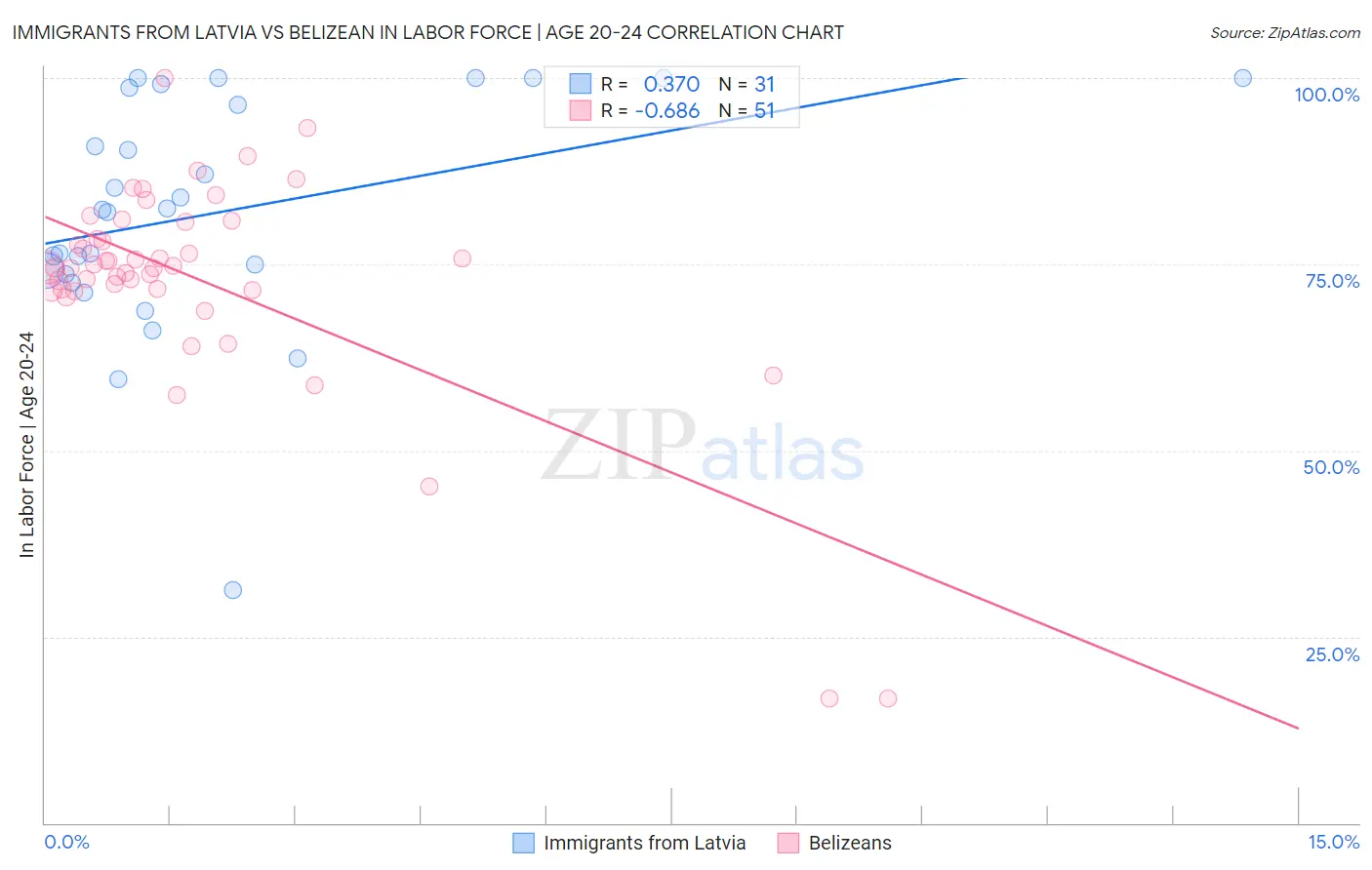 Immigrants from Latvia vs Belizean In Labor Force | Age 20-24