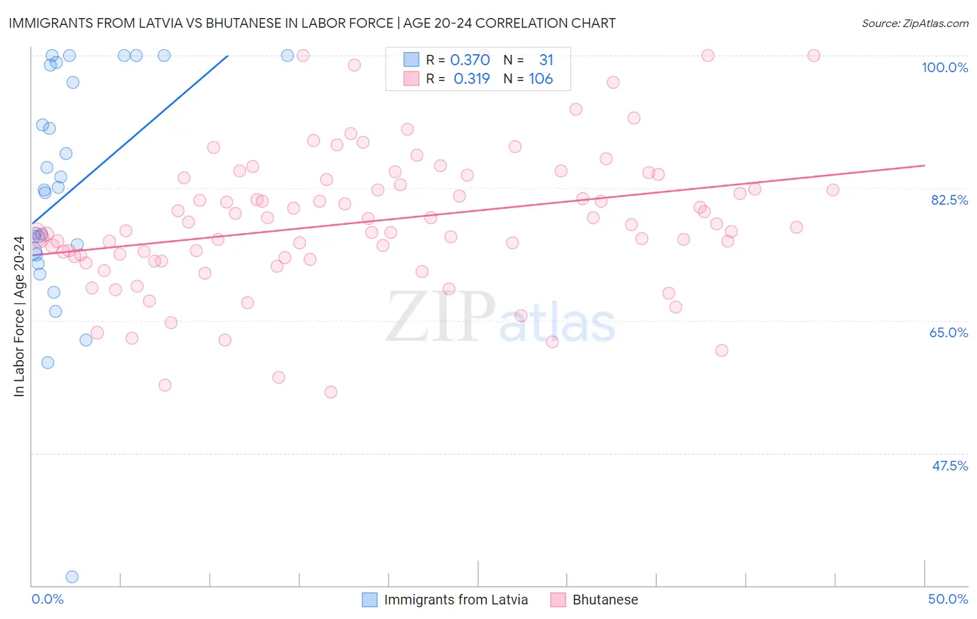 Immigrants from Latvia vs Bhutanese In Labor Force | Age 20-24