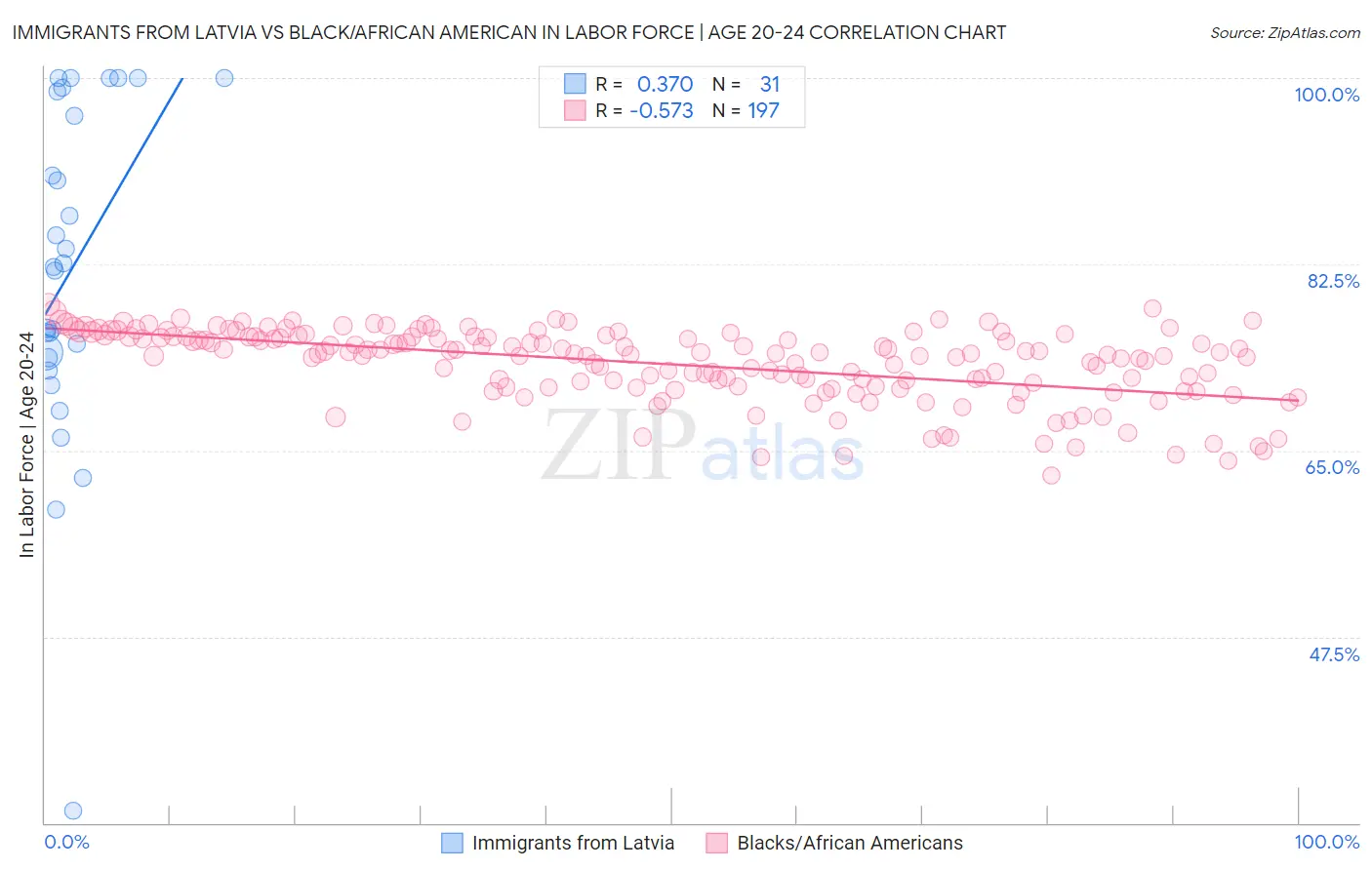 Immigrants from Latvia vs Black/African American In Labor Force | Age 20-24