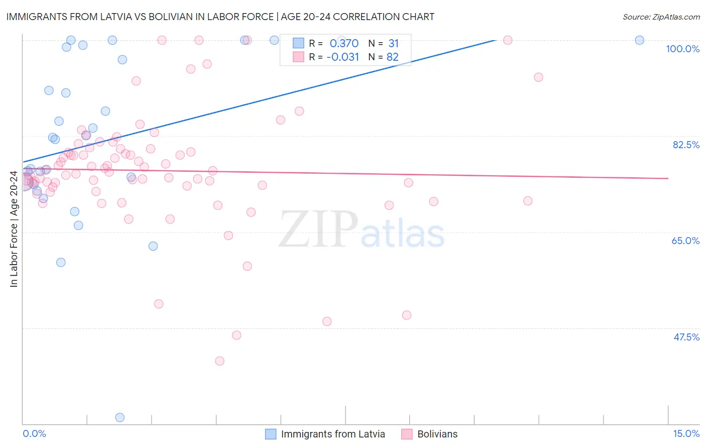 Immigrants from Latvia vs Bolivian In Labor Force | Age 20-24