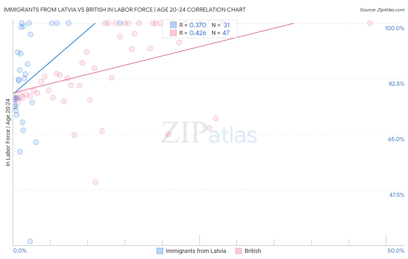 Immigrants from Latvia vs British In Labor Force | Age 20-24