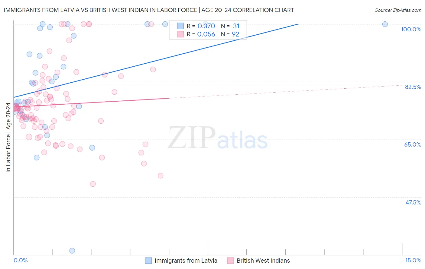 Immigrants from Latvia vs British West Indian In Labor Force | Age 20-24