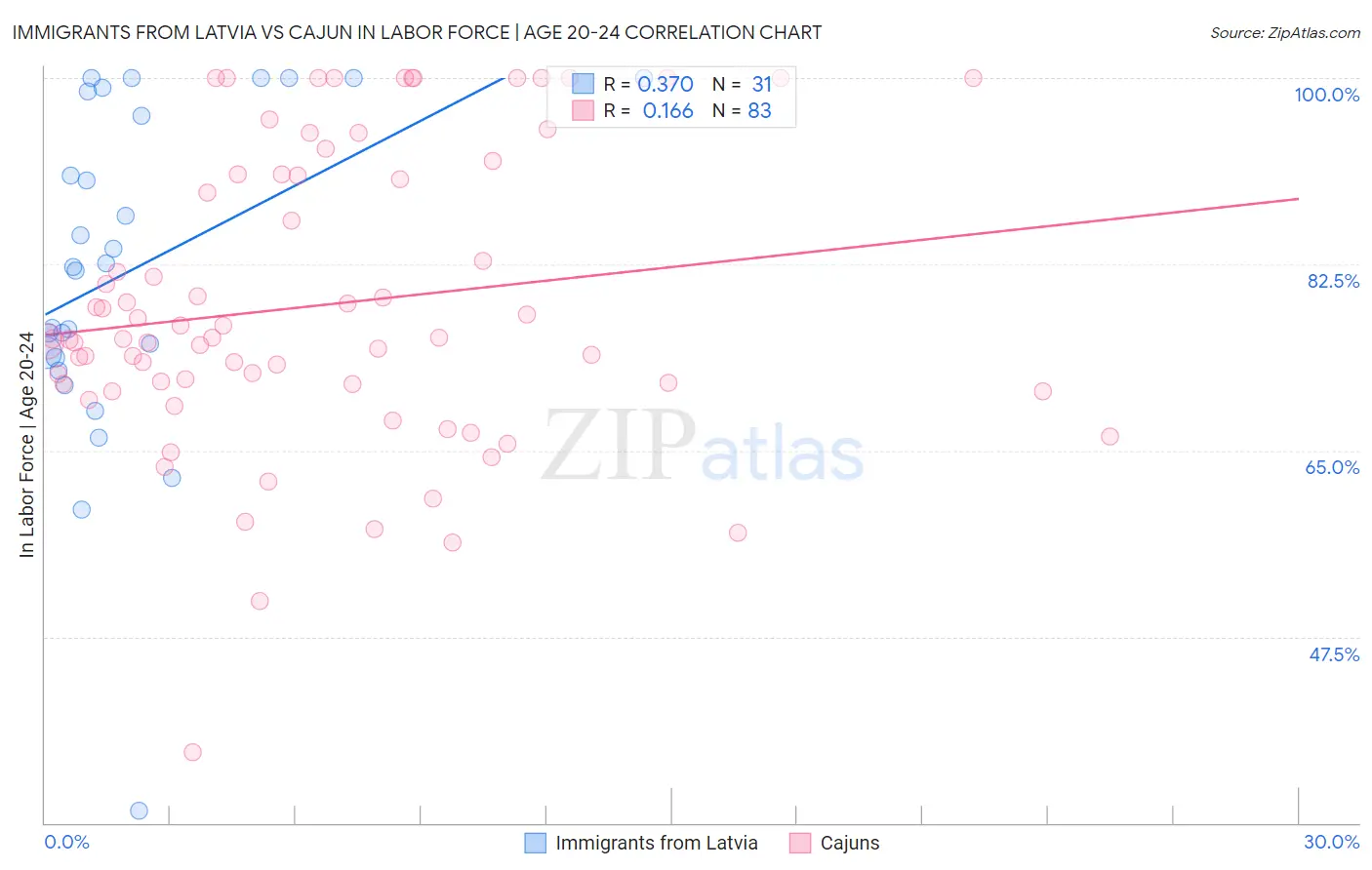 Immigrants from Latvia vs Cajun In Labor Force | Age 20-24