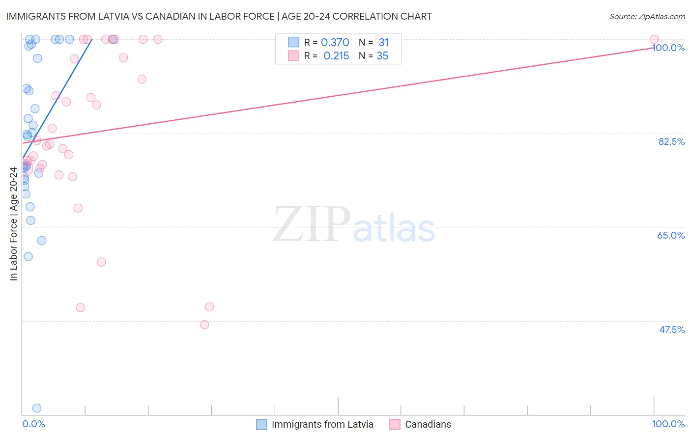 Immigrants from Latvia vs Canadian In Labor Force | Age 20-24