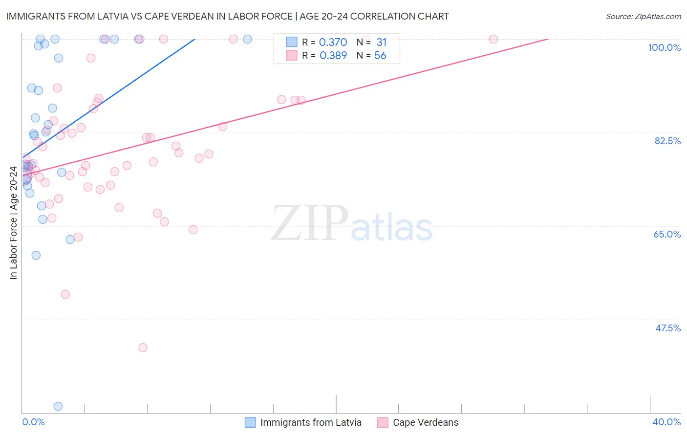 Immigrants from Latvia vs Cape Verdean In Labor Force | Age 20-24