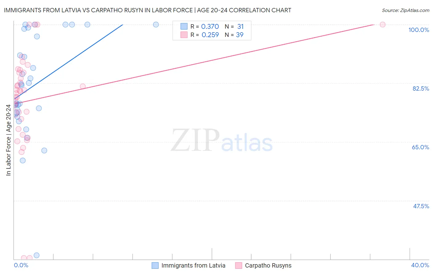 Immigrants from Latvia vs Carpatho Rusyn In Labor Force | Age 20-24
