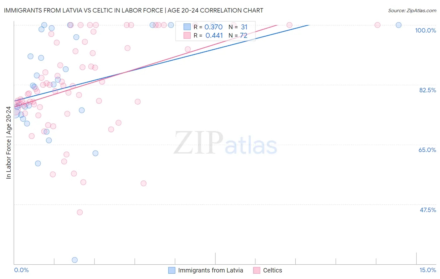 Immigrants from Latvia vs Celtic In Labor Force | Age 20-24