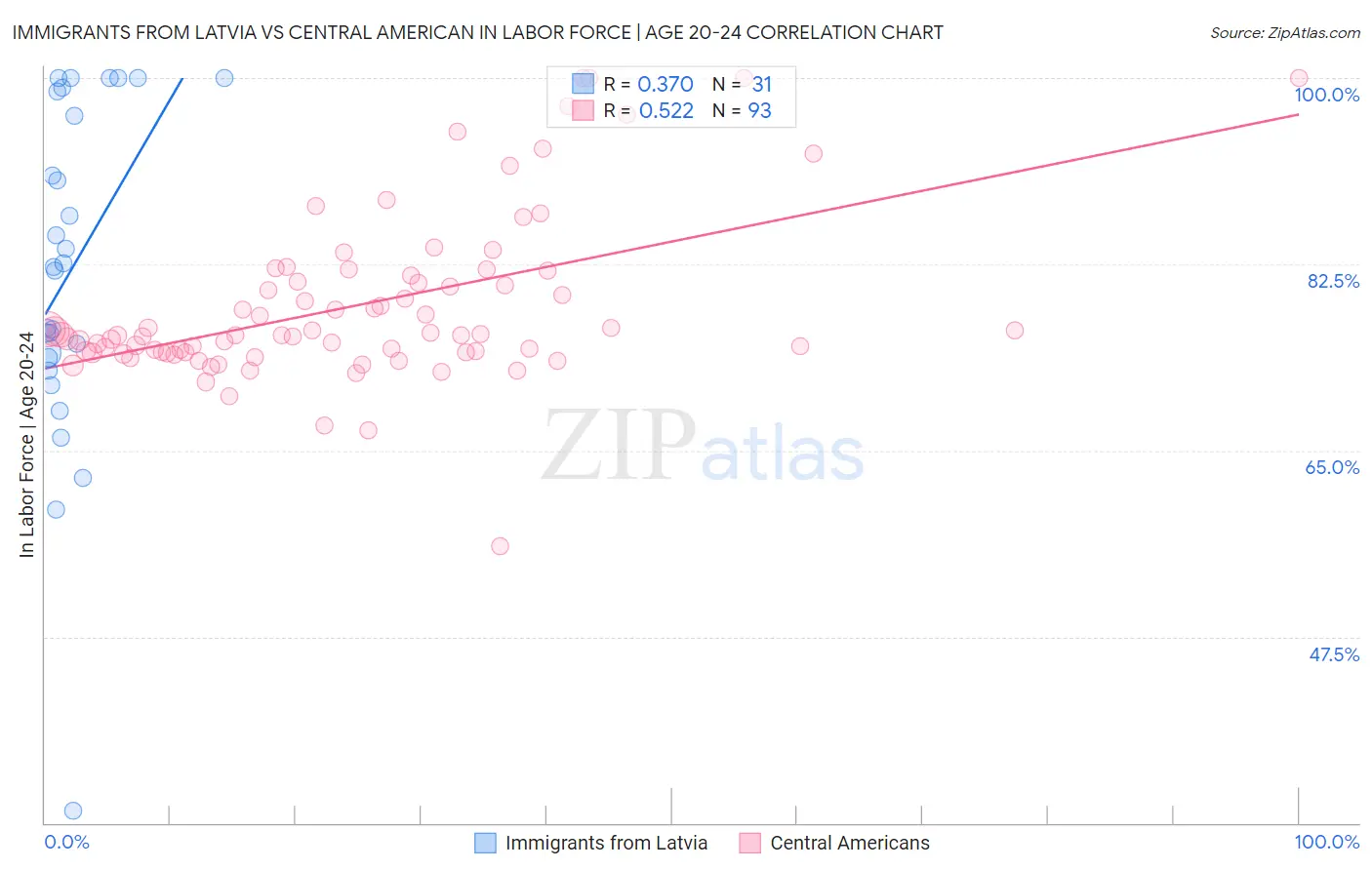 Immigrants from Latvia vs Central American In Labor Force | Age 20-24