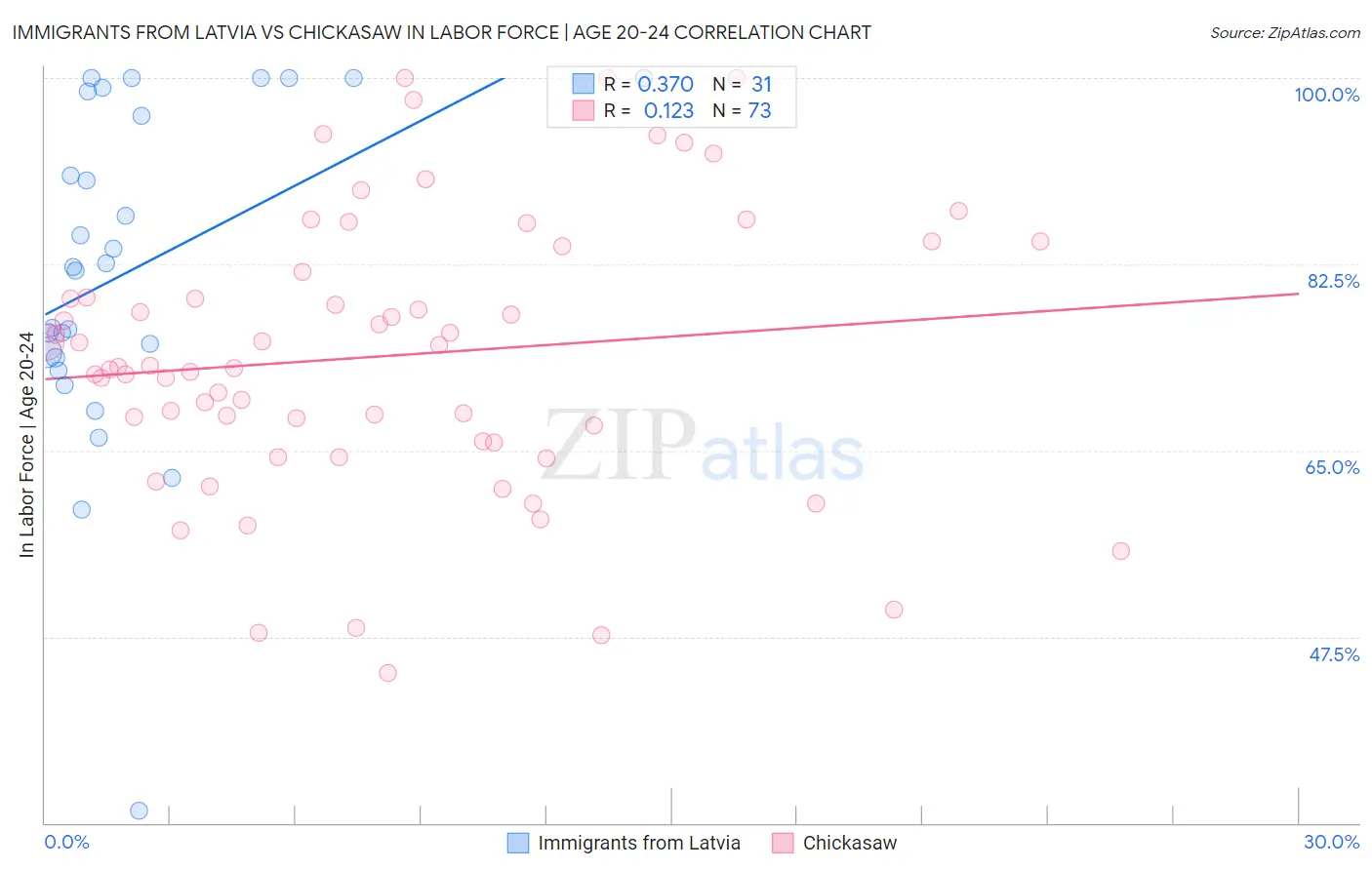 Immigrants from Latvia vs Chickasaw In Labor Force | Age 20-24