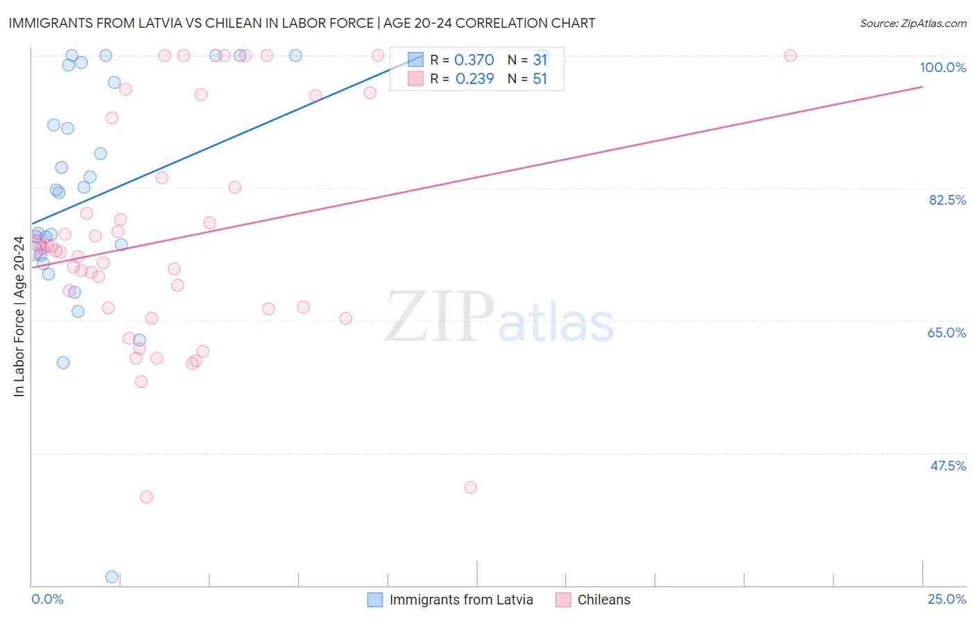 Immigrants from Latvia vs Chilean In Labor Force | Age 20-24