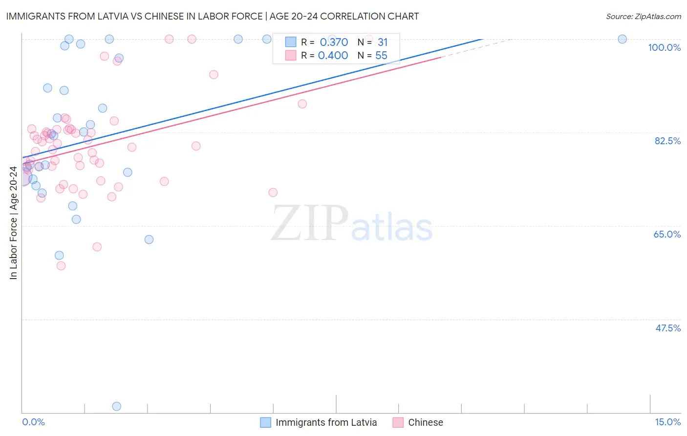 Immigrants from Latvia vs Chinese In Labor Force | Age 20-24