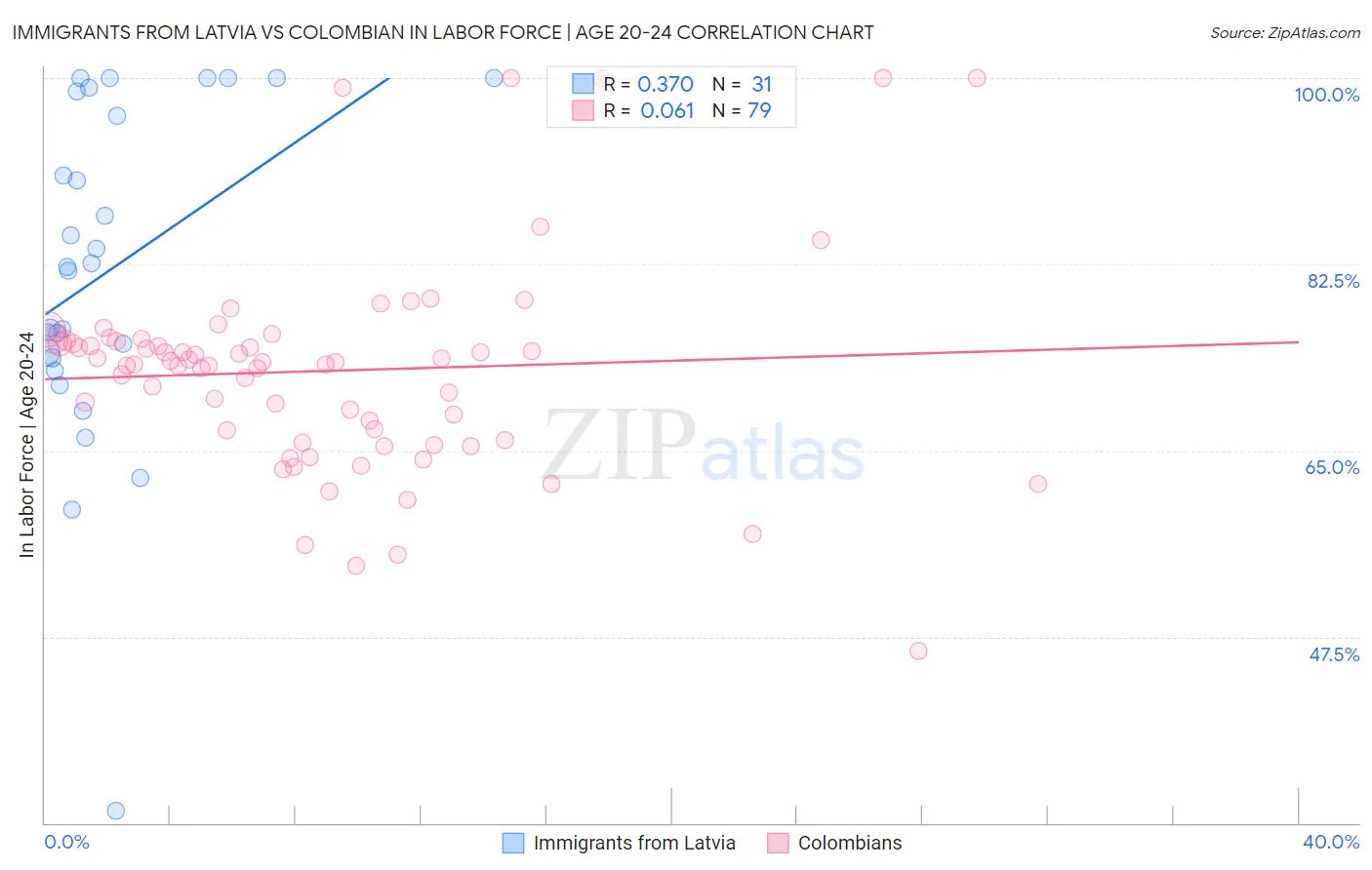 Immigrants from Latvia vs Colombian In Labor Force | Age 20-24