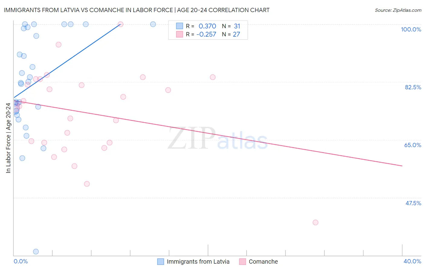 Immigrants from Latvia vs Comanche In Labor Force | Age 20-24