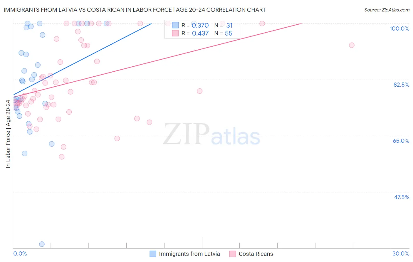 Immigrants from Latvia vs Costa Rican In Labor Force | Age 20-24