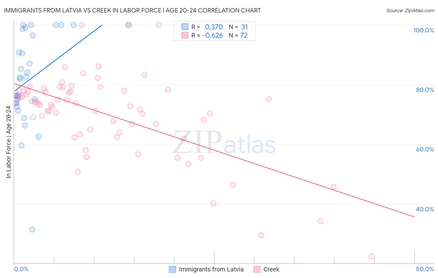 Immigrants from Latvia vs Creek In Labor Force | Age 20-24