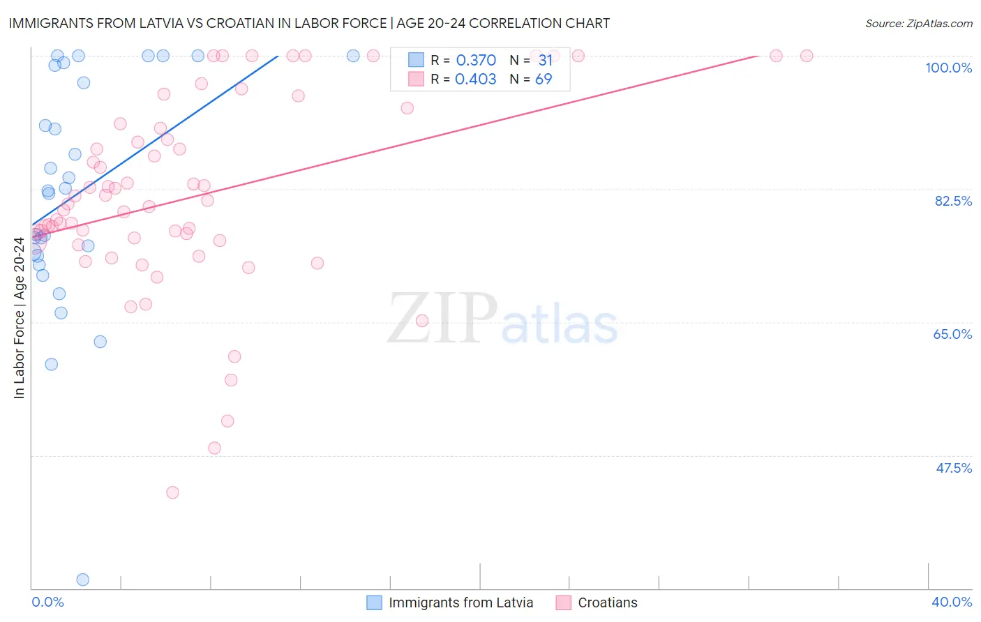 Immigrants from Latvia vs Croatian In Labor Force | Age 20-24