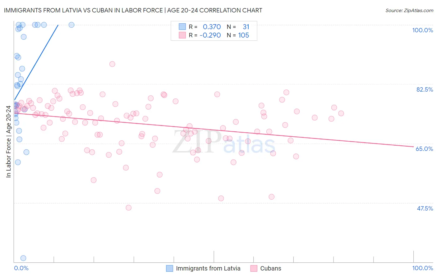 Immigrants from Latvia vs Cuban In Labor Force | Age 20-24