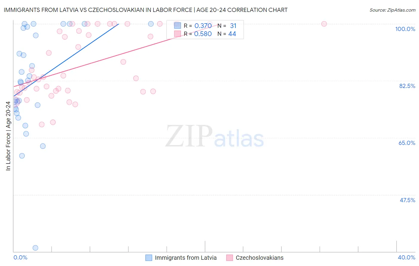 Immigrants from Latvia vs Czechoslovakian In Labor Force | Age 20-24