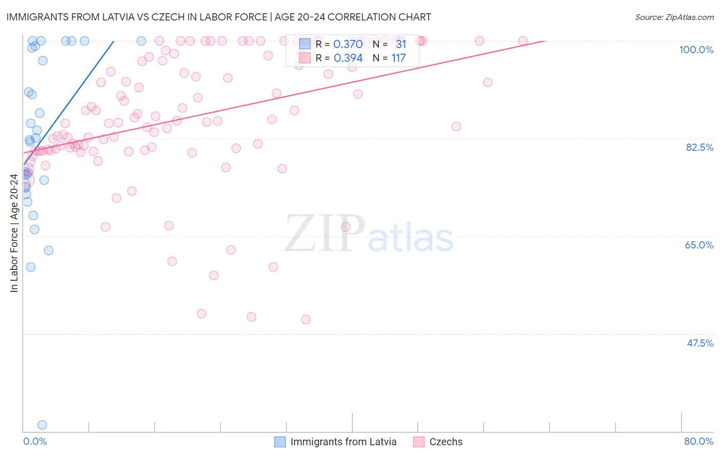 Immigrants from Latvia vs Czech In Labor Force | Age 20-24