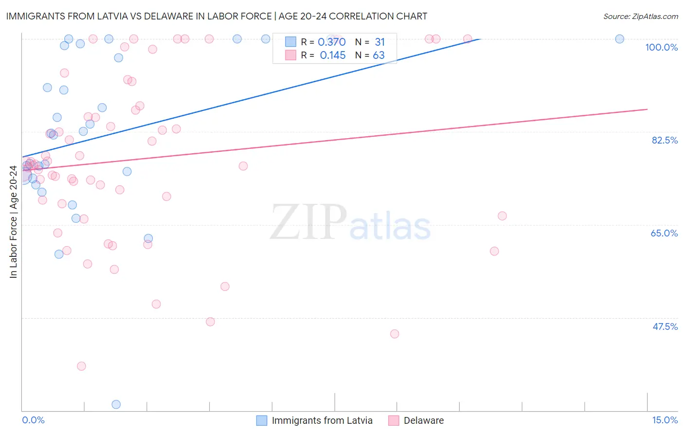 Immigrants from Latvia vs Delaware In Labor Force | Age 20-24