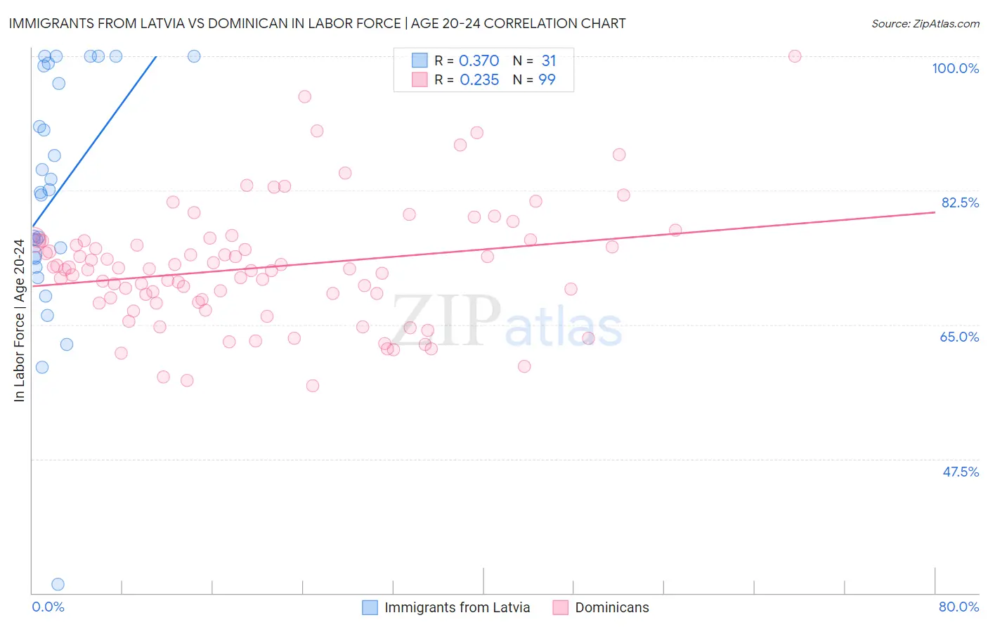 Immigrants from Latvia vs Dominican In Labor Force | Age 20-24