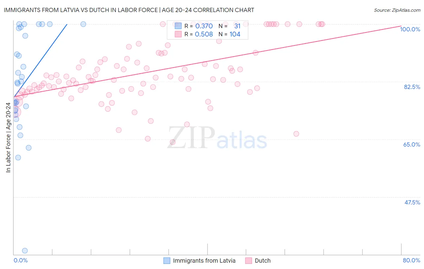 Immigrants from Latvia vs Dutch In Labor Force | Age 20-24