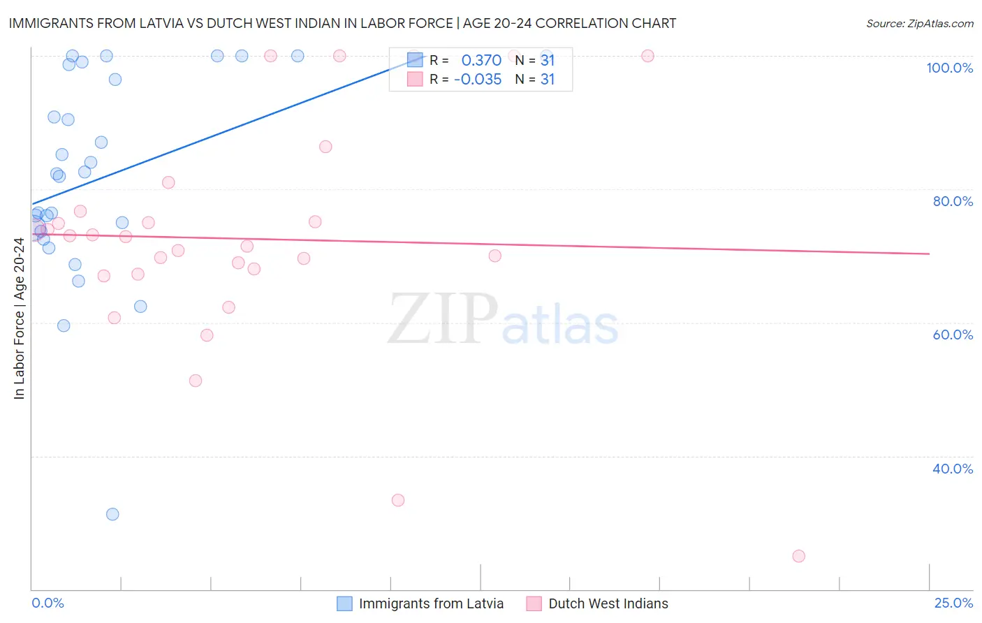 Immigrants from Latvia vs Dutch West Indian In Labor Force | Age 20-24