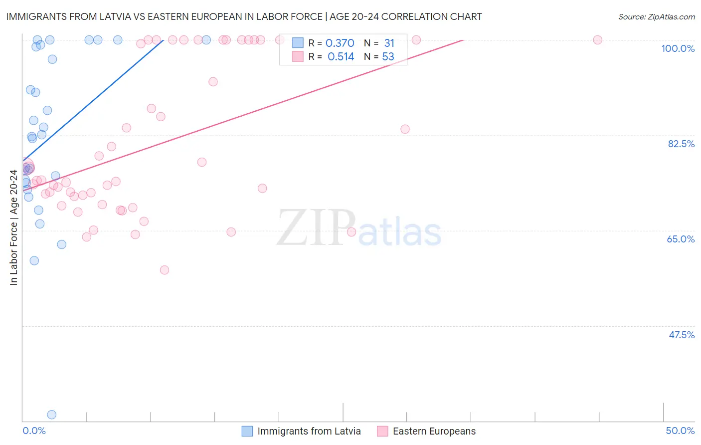 Immigrants from Latvia vs Eastern European In Labor Force | Age 20-24