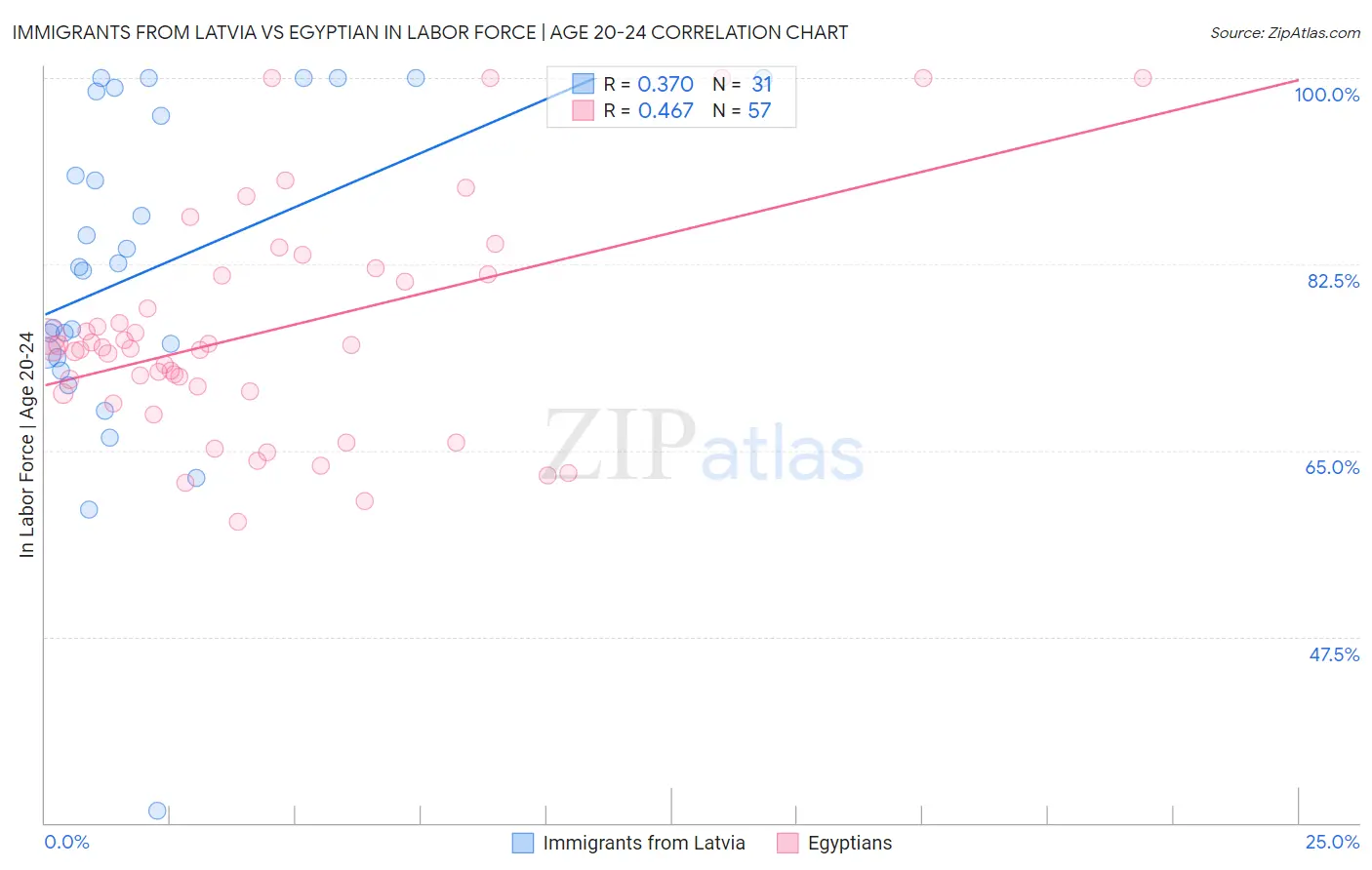 Immigrants from Latvia vs Egyptian In Labor Force | Age 20-24