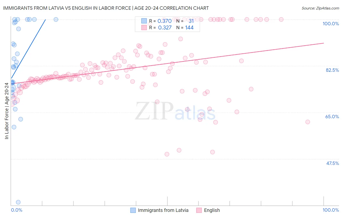 Immigrants from Latvia vs English In Labor Force | Age 20-24