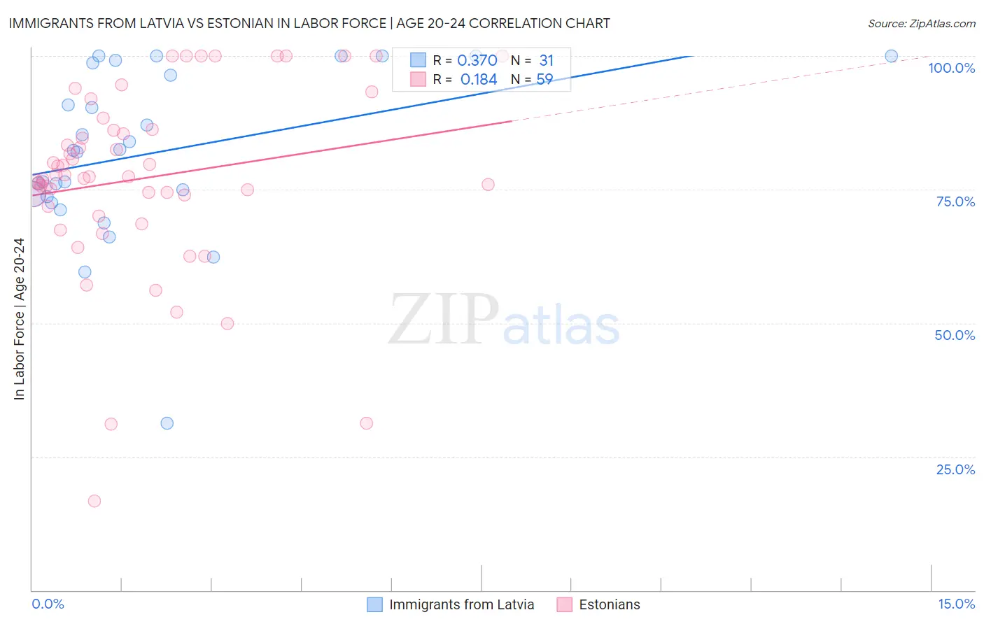 Immigrants from Latvia vs Estonian In Labor Force | Age 20-24