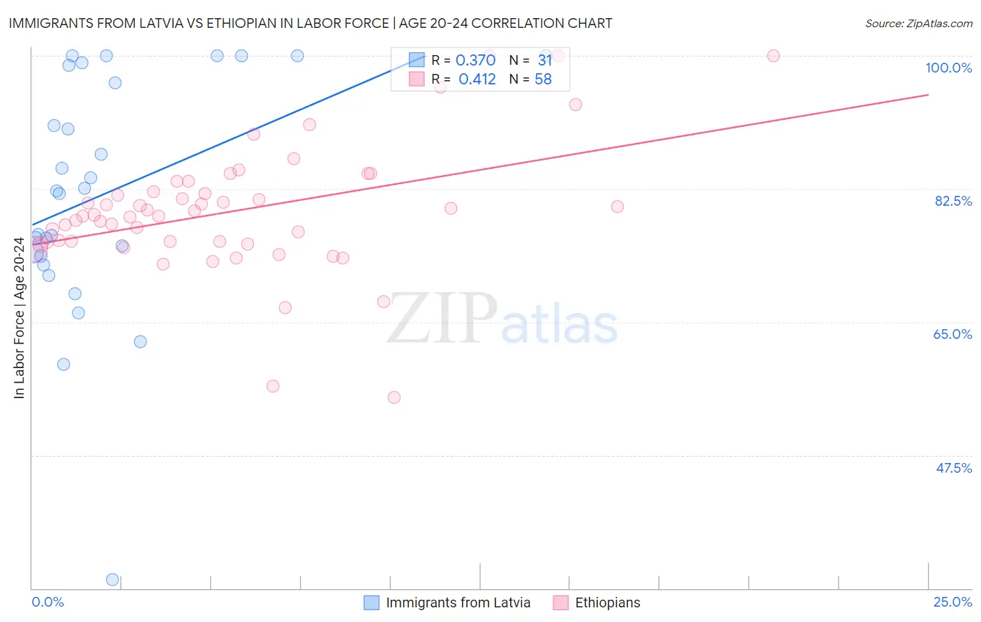 Immigrants from Latvia vs Ethiopian In Labor Force | Age 20-24