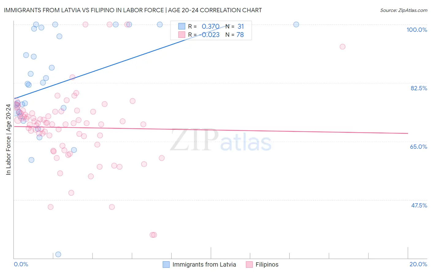 Immigrants from Latvia vs Filipino In Labor Force | Age 20-24