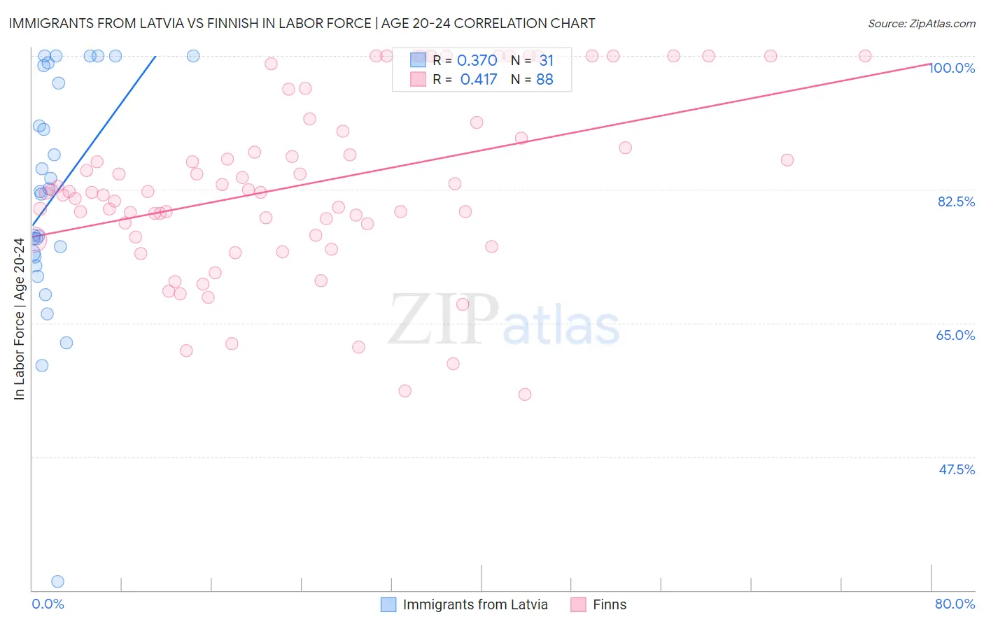 Immigrants from Latvia vs Finnish In Labor Force | Age 20-24
