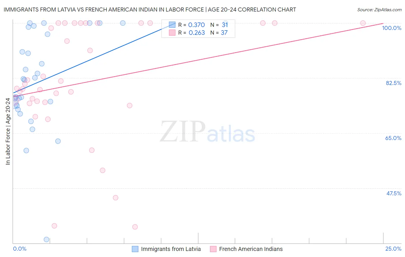 Immigrants from Latvia vs French American Indian In Labor Force | Age 20-24