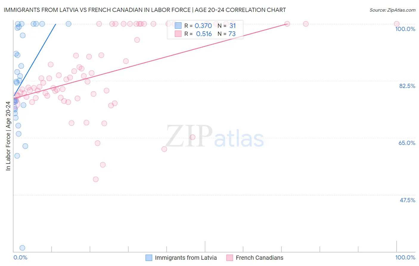 Immigrants from Latvia vs French Canadian In Labor Force | Age 20-24