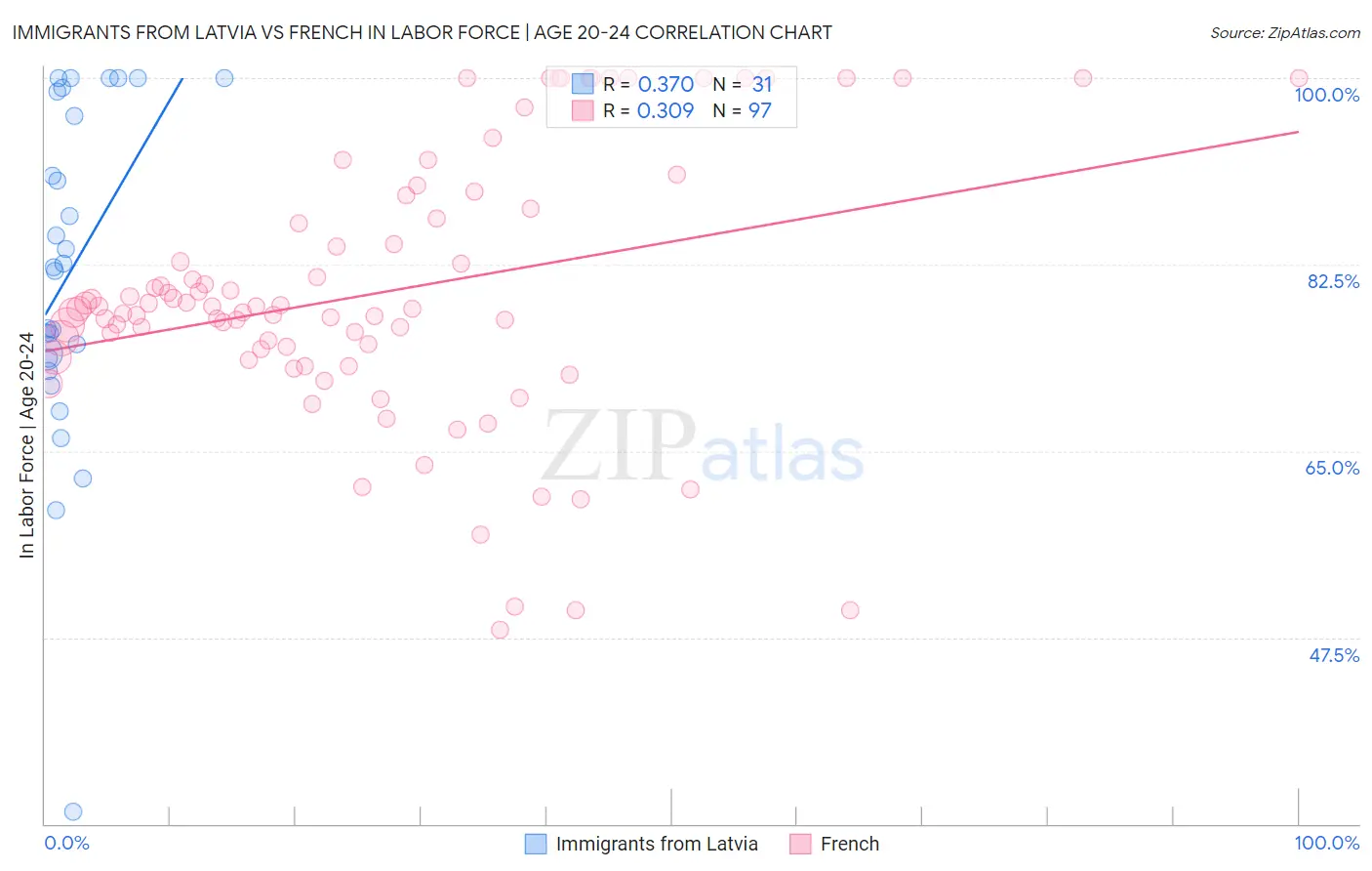 Immigrants from Latvia vs French In Labor Force | Age 20-24