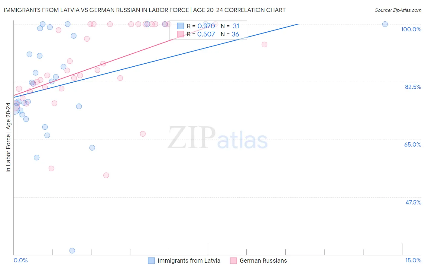 Immigrants from Latvia vs German Russian In Labor Force | Age 20-24