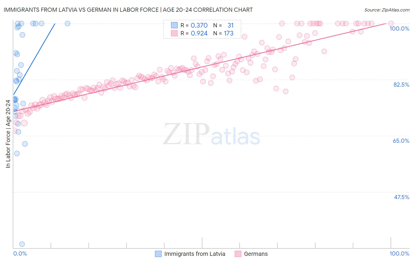 Immigrants from Latvia vs German In Labor Force | Age 20-24